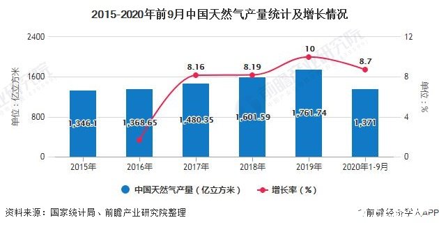 星空体育官网中国天然气行业景气度高未来要加强天然气供给平衡(图1)