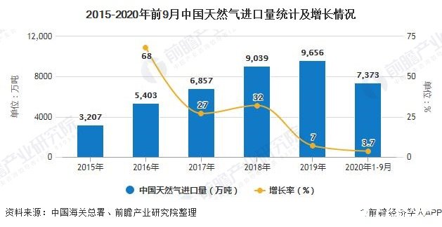 2015-2020年前9月中国天然气进口量统计及增长情况