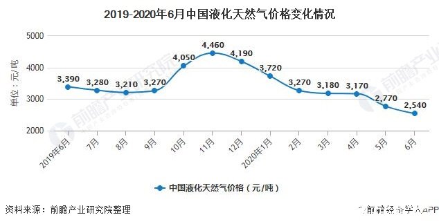 星空体育官网中国天然气行业景气度高未来要加强天然气供给平衡(图4)
