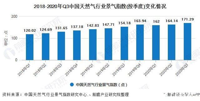 2018-2020年Q3中国天然气行业景气指数(按季度)变化情况