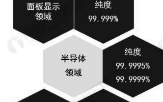 全球半导体靶材行业市场规模将近10亿美元,国产替...