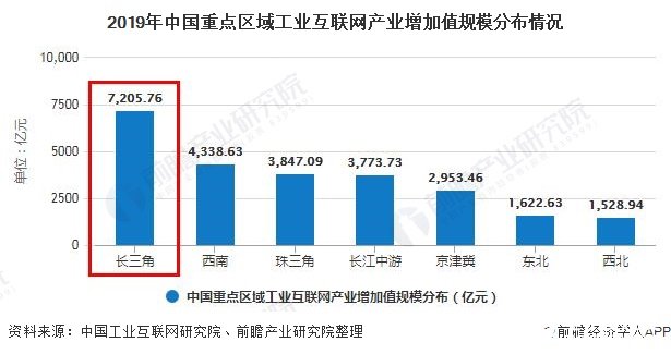 2019年中国重点区域工业互联网产业增加值规模分布情况