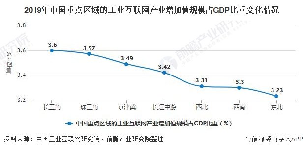2019年中国重点区域的工业互联网产业增加值规模占GDP比重变化情况