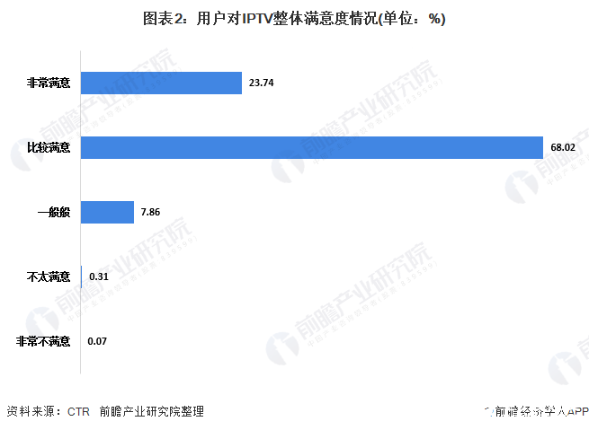 图表2：用户对IPTV整体满意度情况(单位：%)