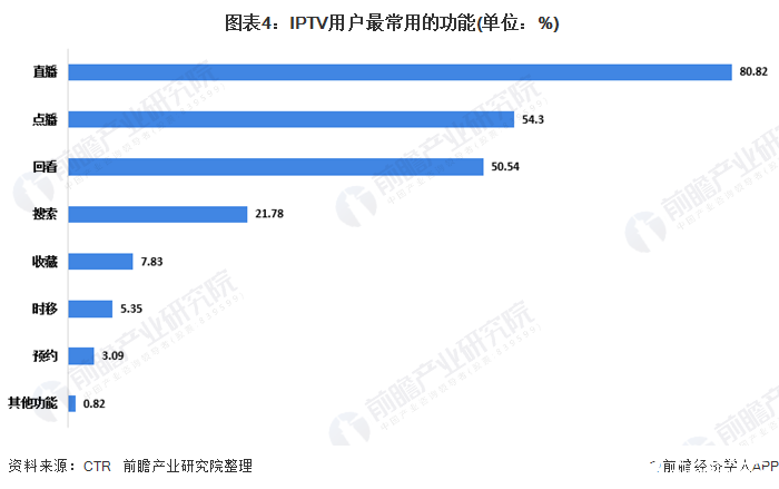 图表4：IPTV用户最常用的功能(单位：%)