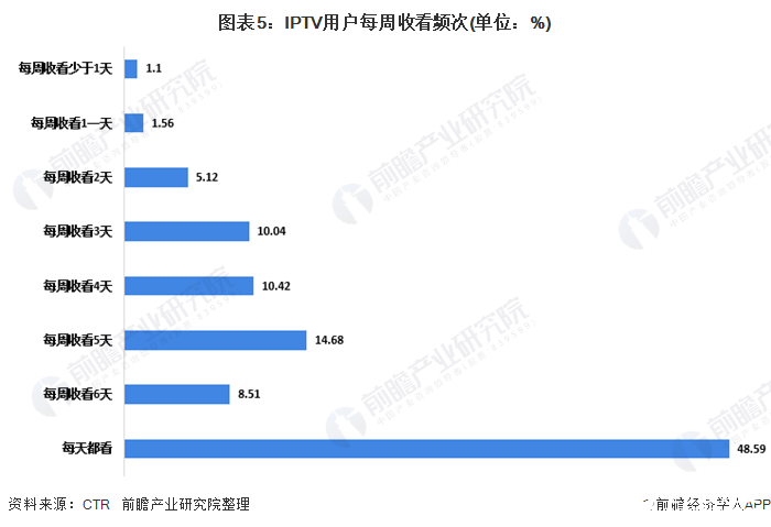 图表5：IPTV用户每周收看频次(单位：%)