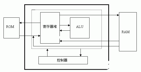 基于FPGA的八位微处理器的IP软核设计方案