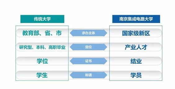 中国首个芯片大学正式成立,“5+1+2”的培养模...