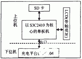 基于S3C2410微處理器和操作系統實現光電測量仿真檢測系統的設計