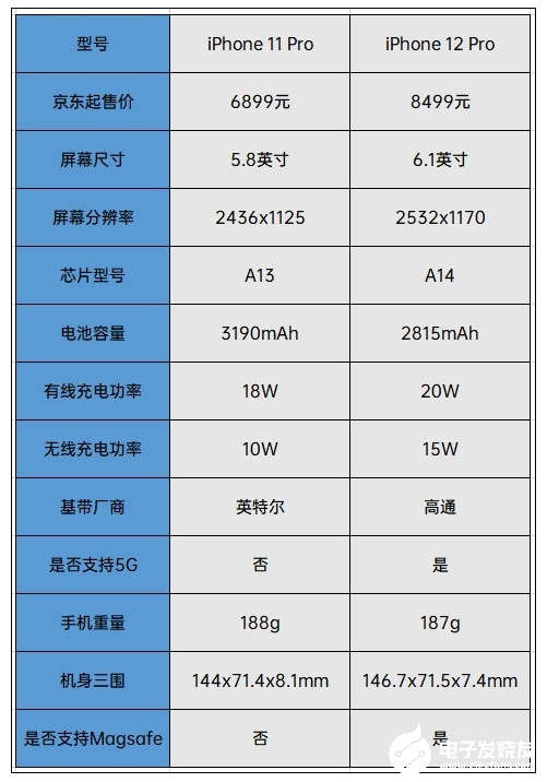 iPhone 11/12多方面對比：iPhone 12究竟香在哪里？