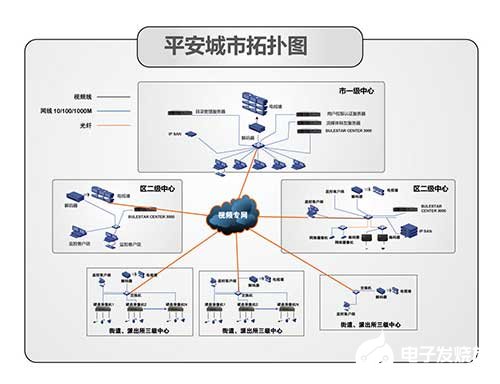 城市治安监控系统平台方案的结构组成和功能实现