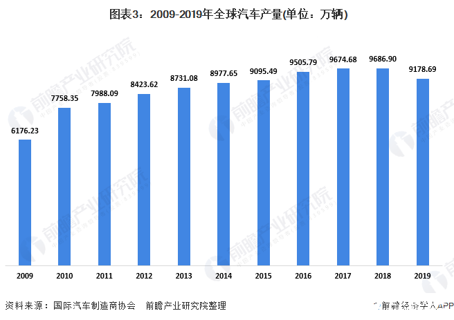  图表3：2009-2019年全球汽车产量(单位：万辆)