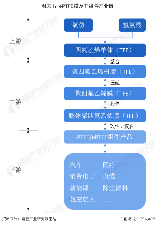 全球ePTFE膜下游应用领域广泛，年销售收入已经达到37亿美元