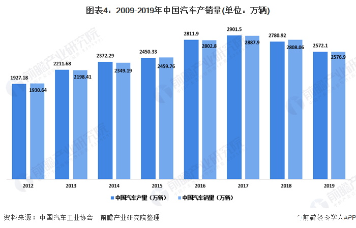 图表4：2009-2019年中国汽车产销量(单位：万辆)