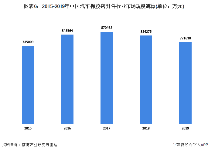 图表6：2015-2019年中国汽车橡胶密封件行业市场规模测算(单位：万元)