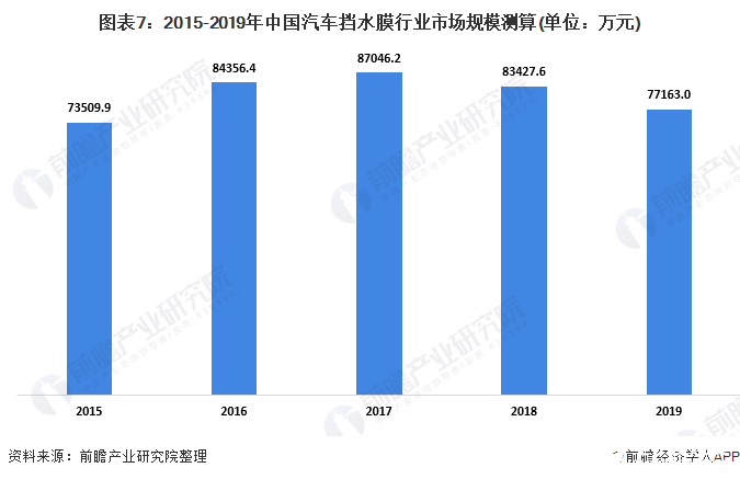 图表7：2015-2019年中国汽车挡水膜行业市场规模测算(单位：万元)