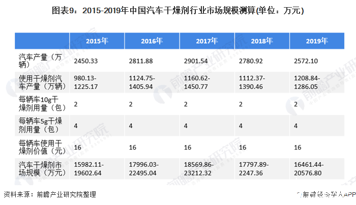 图表9：2015-2019年中国汽车干燥剂行业市场规模测算(单位：万元)
