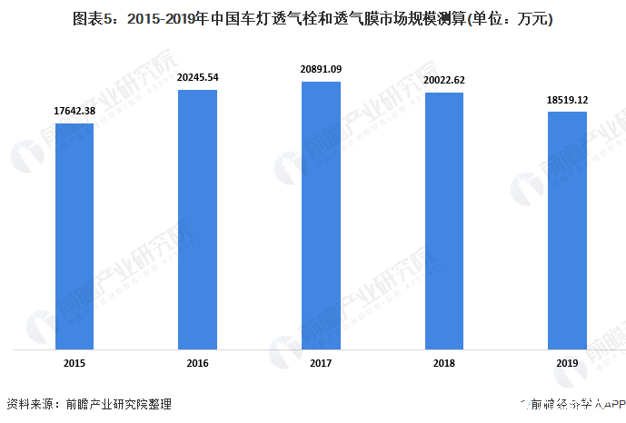 图表5：2015-2019年中国车灯透气栓和透气膜市场规模测算(单位：万元)