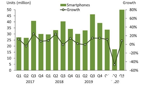 9月印度智能手机出货量创历史新高，小米保持市场主导地位至今