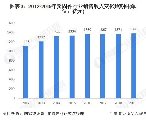 圖表3：2012-2019年緊固件行業(yè)銷售收入變化趨勢(shì)圖(單位：億元)