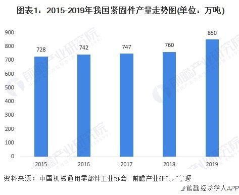  圖表1：2015-2019年我國(guó)緊固件產(chǎn)量走勢(shì)圖(單位：萬噸)