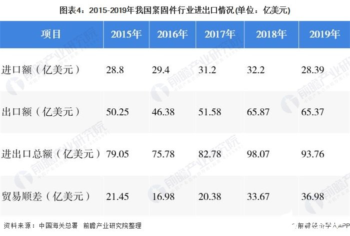 圖表4：2015-2019年我國(guó)緊固件行業(yè)進(jìn)出口情況(單位：億美元)