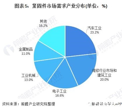 圖表5：緊固件市場(chǎng)需求產(chǎn)業(yè)分布(單位：%)