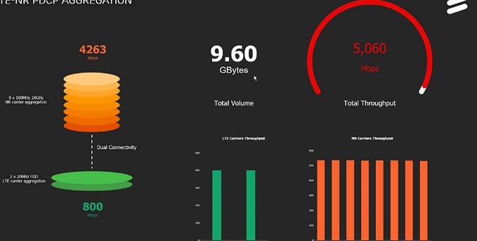 Verizon 选择了将 5G 毫米波和 4G LTE 载波聚合使用的策略