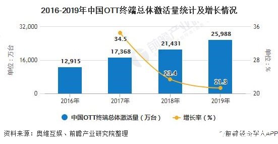 中国OTT终端激活量快速增长，用户渗透率接近46%