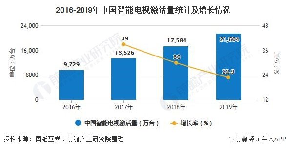 2016-2019年中国智能电视激活量统计及增长情况