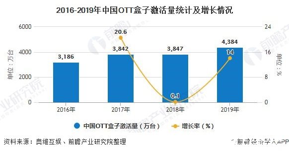 2016-2019年中国OTT盒子激活量统计及增长情况