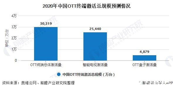 2020年中国OTT终端激活总规模预测情况