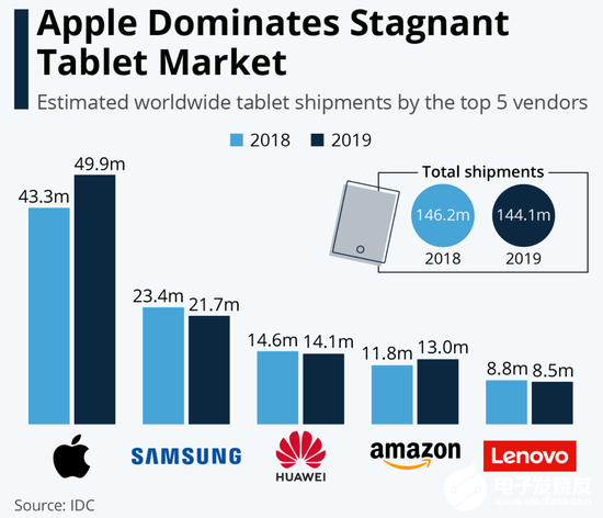 2019年苹果iPad出货量4990万台,逆势增长出货量增长15％