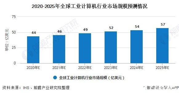 2020-2025年全球工業(yè)計(jì)算機(jī)行業(yè)市場規(guī)模預(yù)測(cè)情況