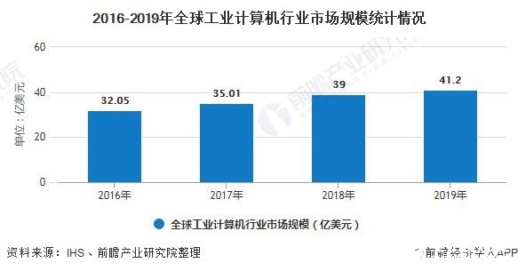 全球工业计算机应用广泛，预计2025年市场规模将达到57亿美元