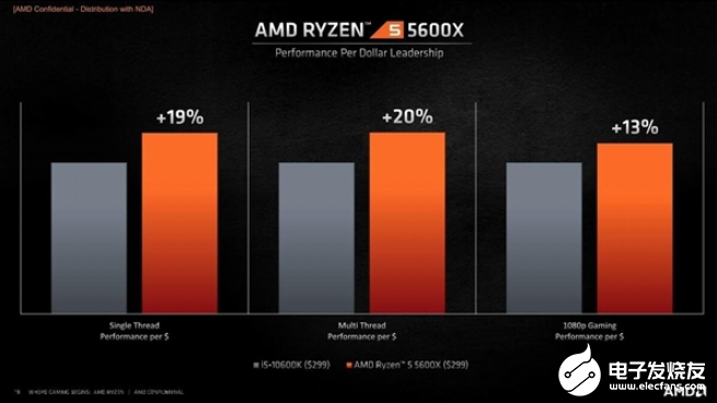 AMD锐龙5 5600X夺下单核跑分全球第一，力压Intel酷睿i9