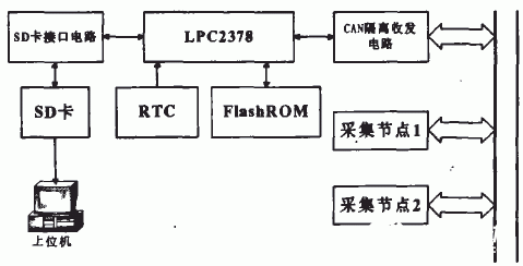 基于μc／OS-II和LPC2378微控制器汽车实验数据海量存储系统的设计
