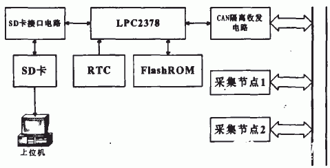 基于μc／OS-II和LPC2378微控制器汽車實驗數(shù)據(jù)海量存儲系統(tǒng)的設計