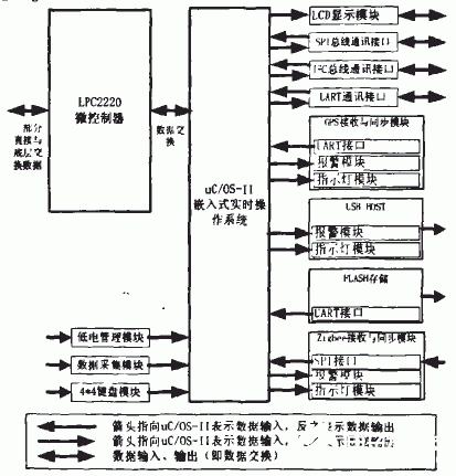 基于uC／OS—II操作系统和LPC2220微控制器实现数据采集记录仪的设计