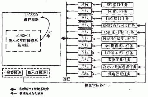 嵌入式