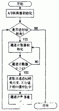 微控制器