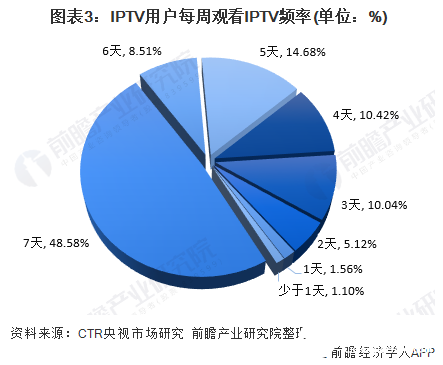 IPTV行业用户规模不断增长，未来前景可期