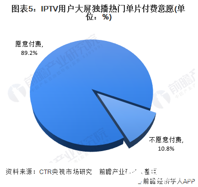 IPTV行业用户规模不断增长，未来前景可期