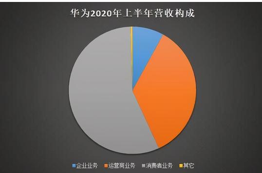 2020年华为营收增速正快速缩减,或将近期停止增长