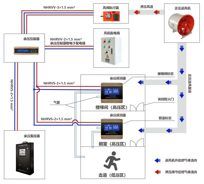 余压监控系统可提高消防通道管理安全上的监督功能