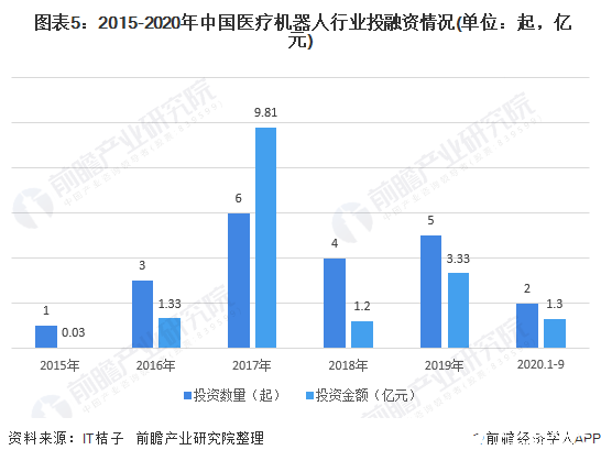  图表5：2015-2020年中国医疗机器人行业投融资情况(单位：起，亿元)