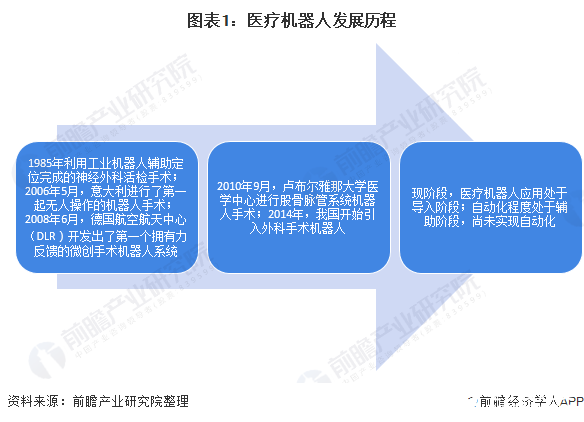 医疗机器人还处于导入阶段,市场普及率处在较低水平