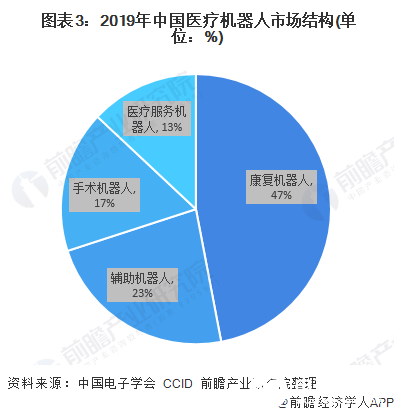  图表3：2019年中国医疗机器人市场结构(单位：%)