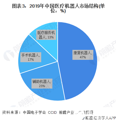  圖表3：2019年中國醫療機器人市場結構(單位：%)