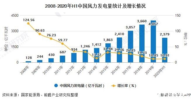 2008-2020年H1中国风力发电量统计及增长情况